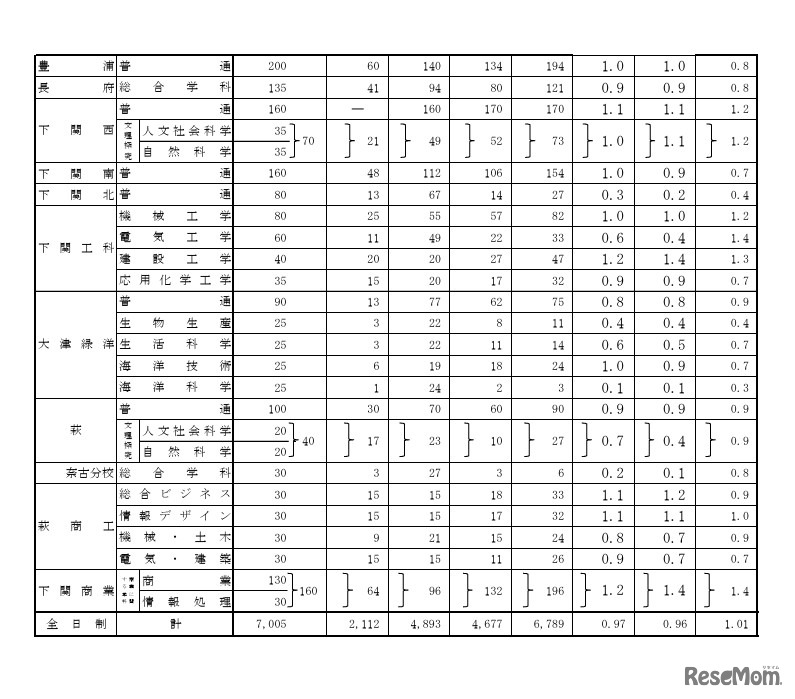 令和8年度山口県公立高等学校入学志願者数