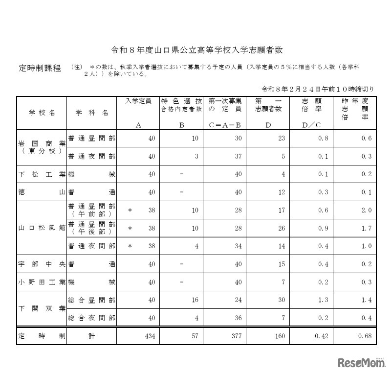 令和8年度山口県公立高等学校入学志願者数