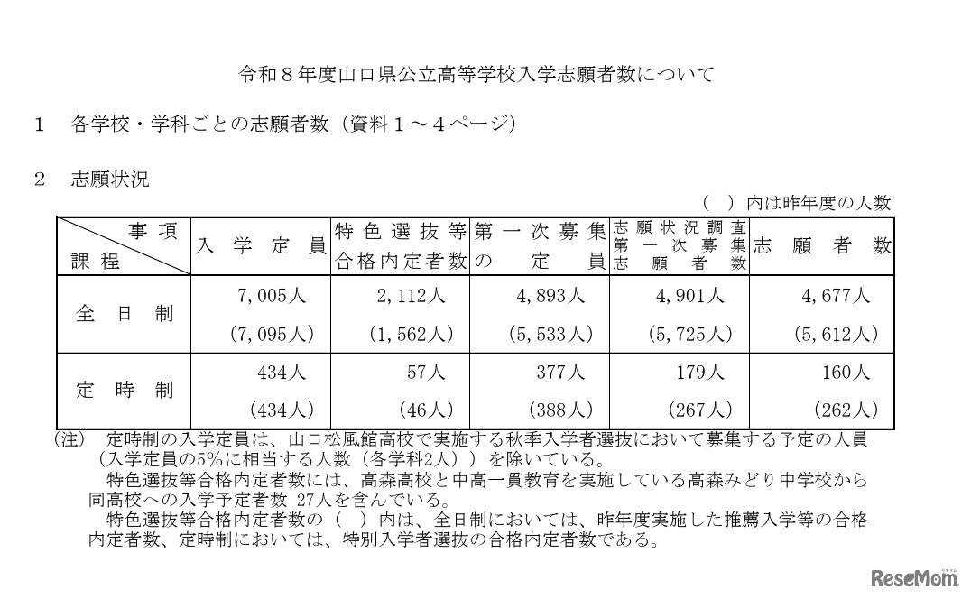 令和8年度山口県公立高等学校入学志願状況