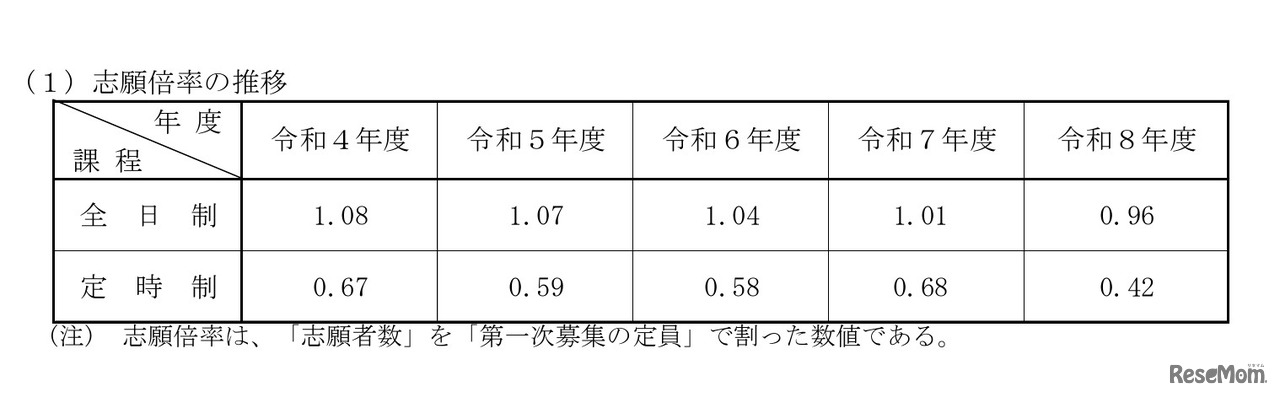 志願倍率の推移