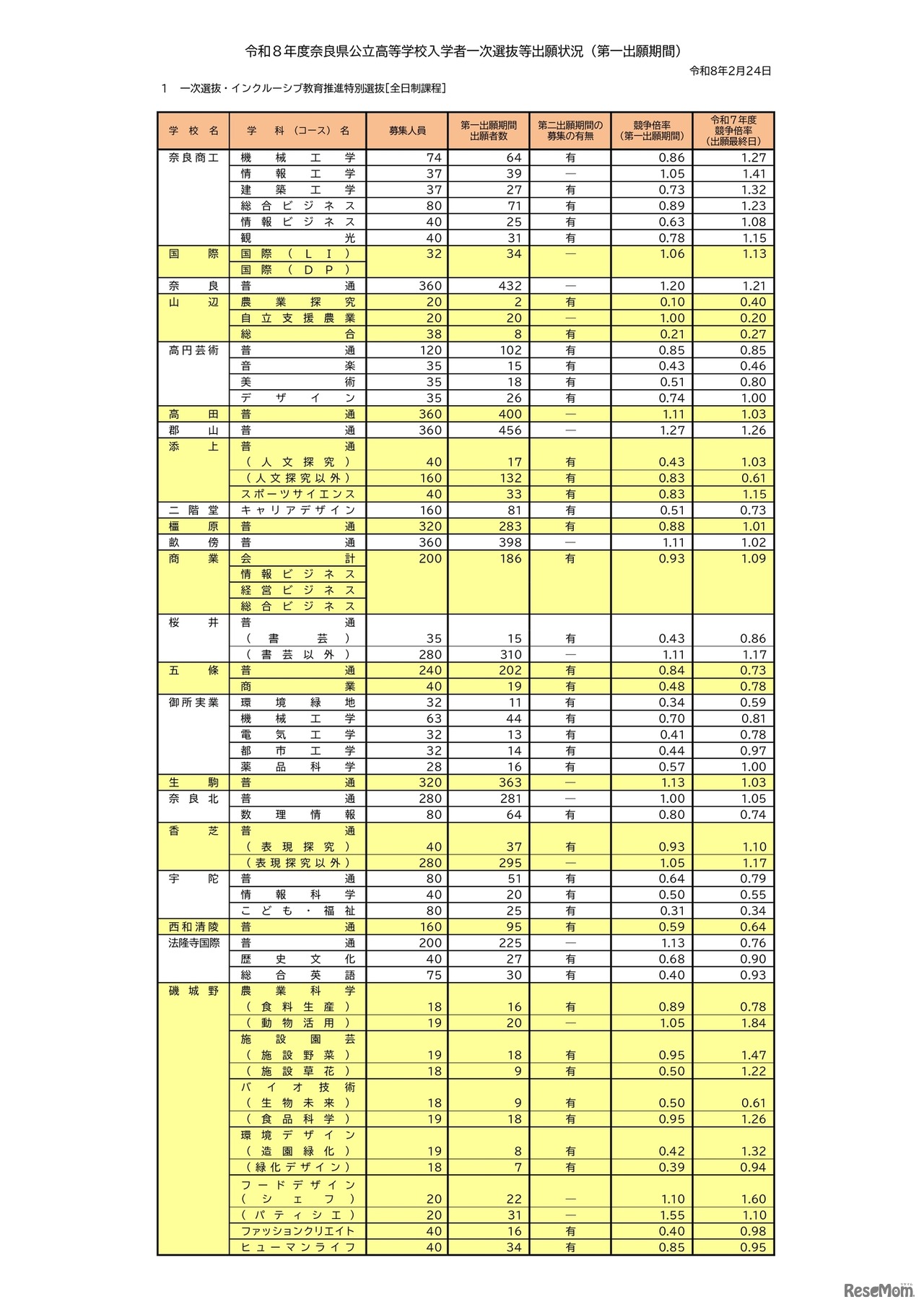 令和8年度奈良県公立高等学校入学者一次選抜等出願状況（第一出願期間）全日制課程