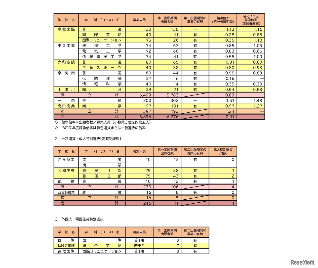 令和8年度奈良県公立高等学校入学者一次選抜等出願状況（第一出願期間）全日制・定時制課程
