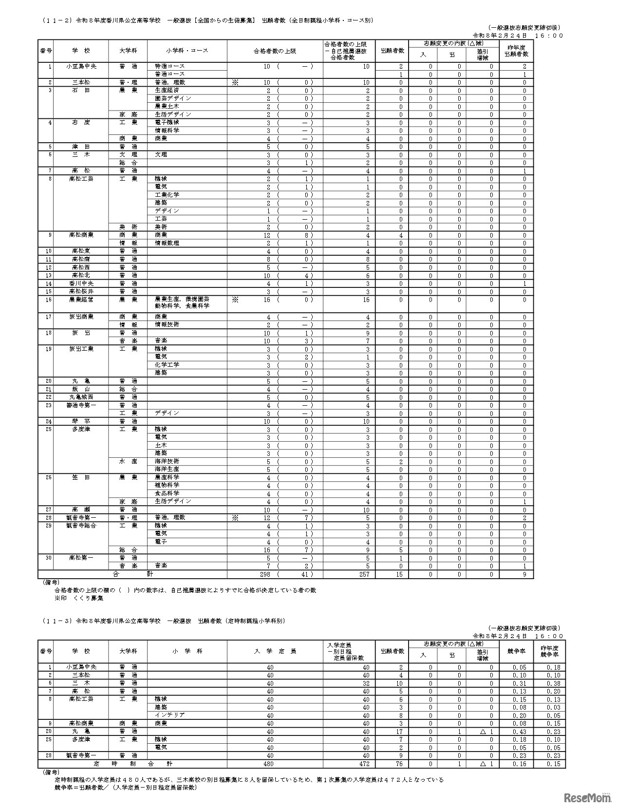 令和8年度香川県公立高等学校一般選抜【全国からの生徒募集】 出願者数（全日制課程小学科・コース別）など