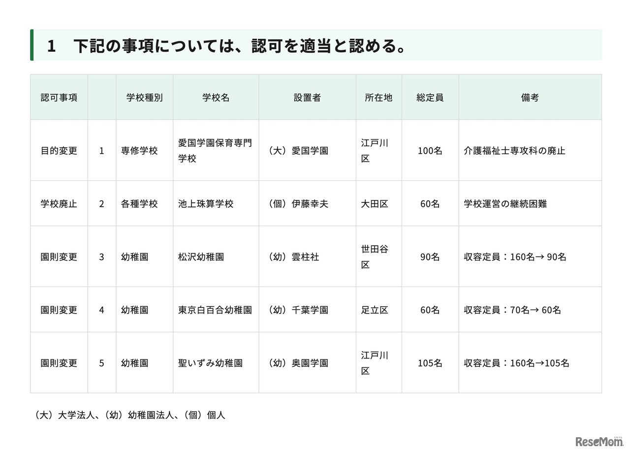 令和7年度第10回東京都私立学校審議会（第856回）答申