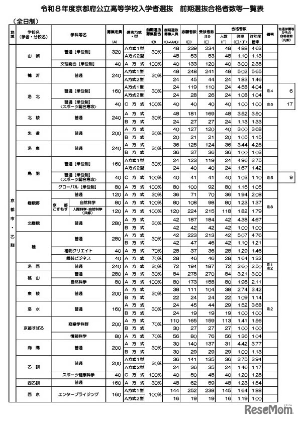 令和8年度京都府公立高等学校入学者選抜　前期選抜合格者数等一覧表