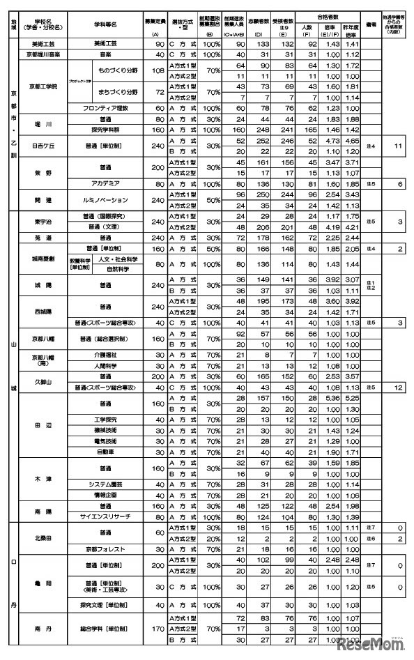 令和8年度京都府公立高等学校入学者選抜　前期選抜合格者数等一覧表