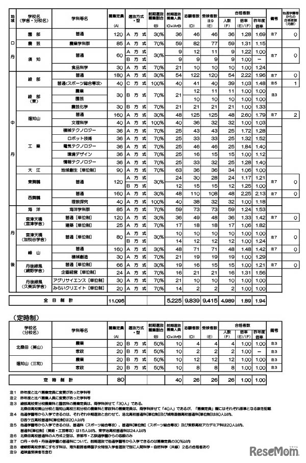 令和8年度京都府公立高等学校入学者選抜　前期選抜合格者数等一覧表