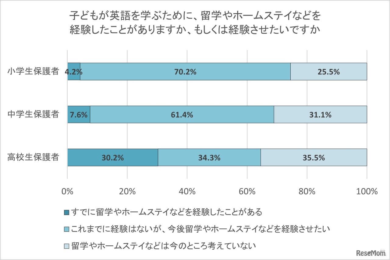 子供が英語を学ぶために、留学やホームステイなどを経験したことがありますか、もしくは経験させたいですか