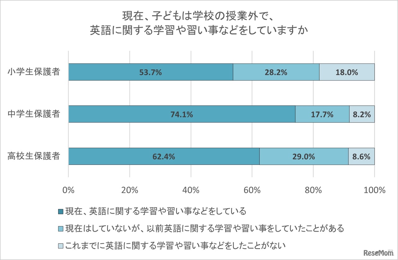 現在、子供は学校の授業外で、英語に関する学習や習い事などをしていますか