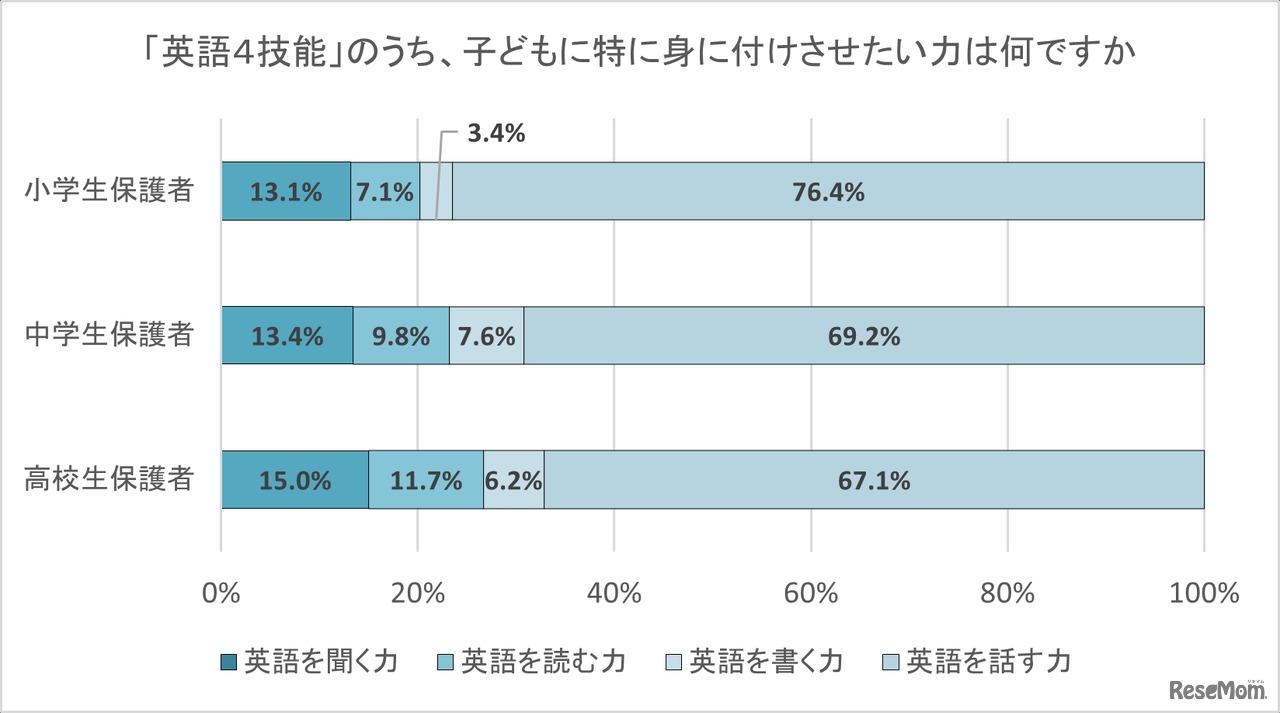 「英語4技能」のうち、子供に特に身に付けさせたい力は何ですか