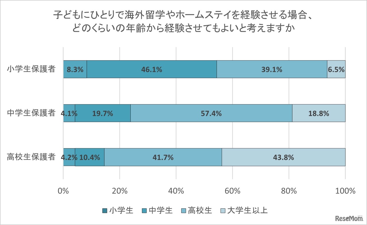 子供にひとりで海外留学やホームステイを経験させる場合、どのくらいの年齢から経験させてもよいと考えますか