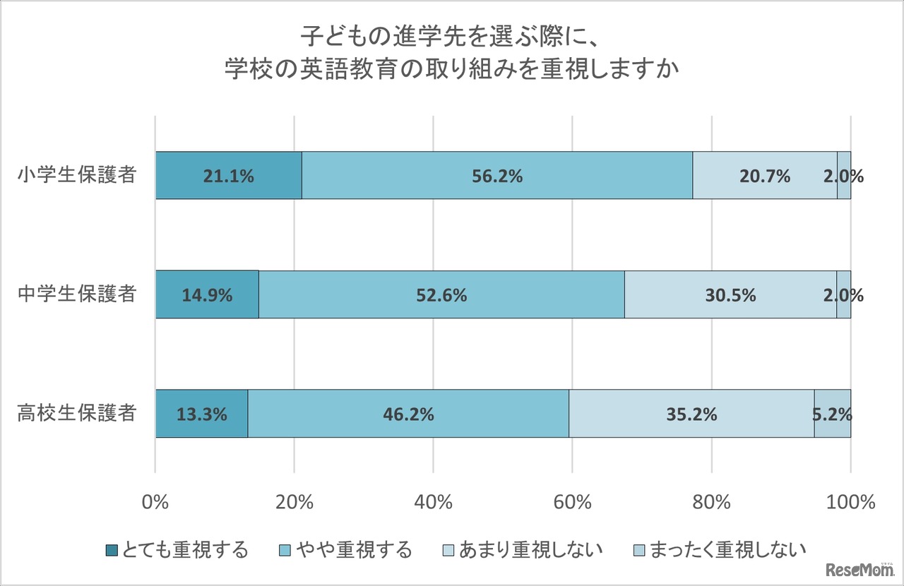 子供の進学先を選ぶ際に、学校の英語教育の取り組みを重視しますか。