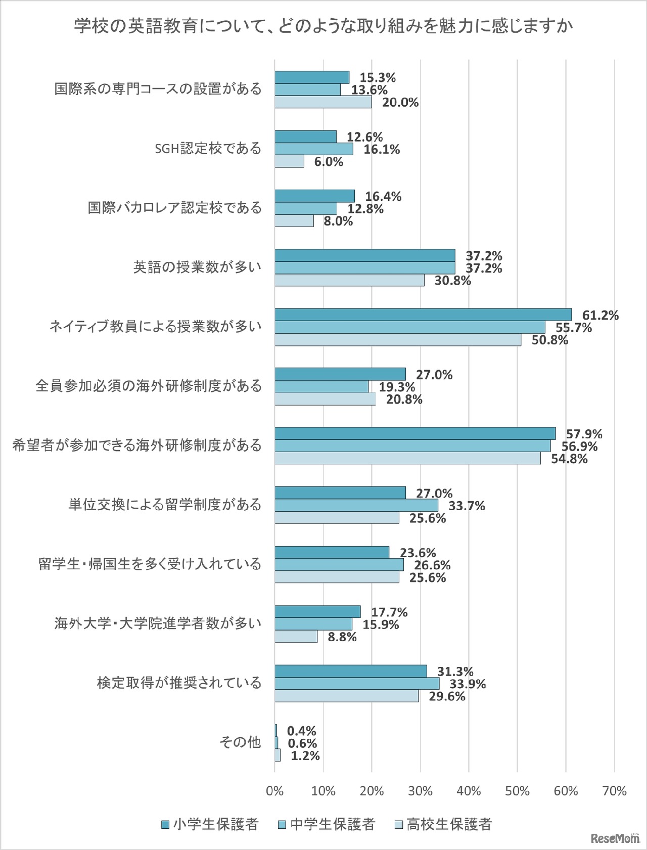 学校の英語教育について、どのような取組みを魅力に感じますか
