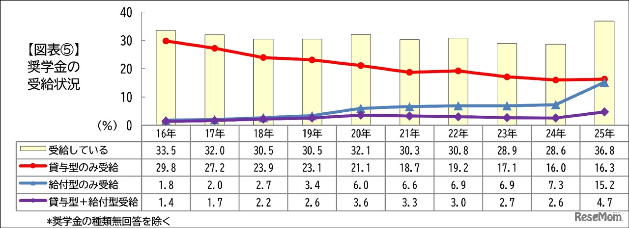 奨学金の受給状況