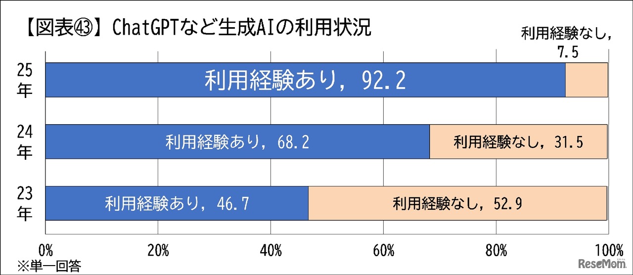 生成AIの利用状況　利用経験あり92.2％に急増