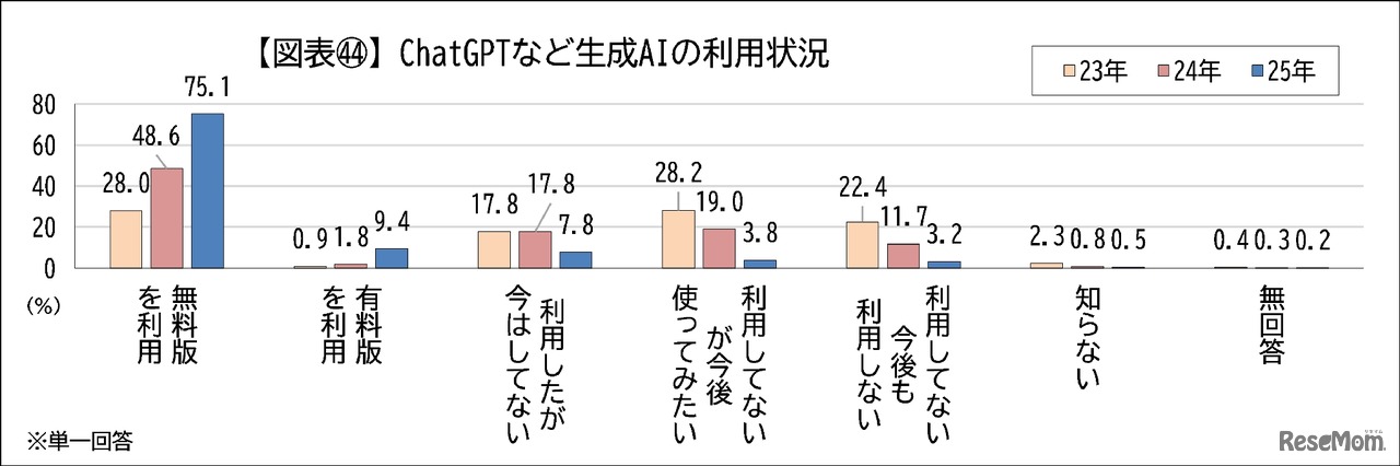 生成AIの利用状況　無料版が多いが有料版利用者も拡大