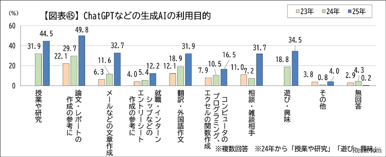ChatGPTなどの生成AIの利用目的