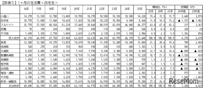 1か月の生活費＜自宅生＞