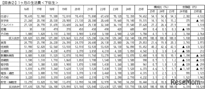 1か月の生活費＜下宿生＞
