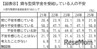 貸与型奨学金を受給している人の不安