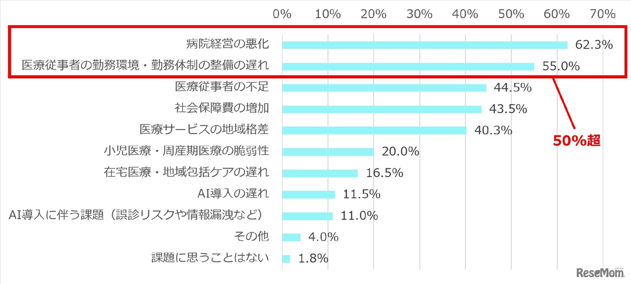 日本の医療の未来について、課題に思うことは何ですか
