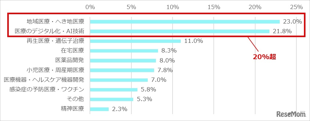 日本の医療において、今後最も重点的に支援・発展させるべきと考える分野はどこだと思いますか