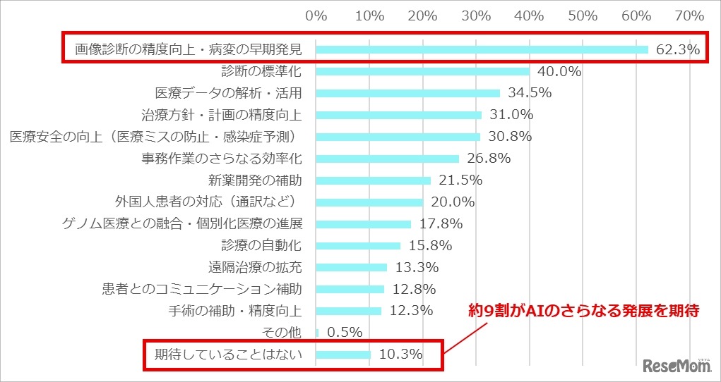 今後の医療・研究におけるAIの発展について、期待していることは何ですか
