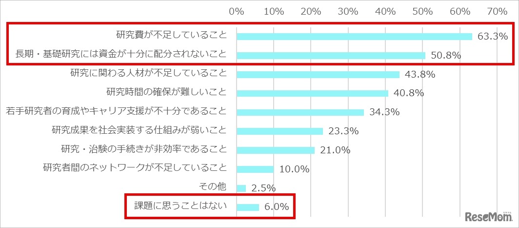 日本の医療研究について、課題に思うことは何ですか