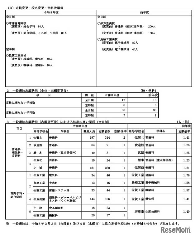 令和8年度佐賀県立高等学校入学者選抜一般選抜志願状況（志願変更後）