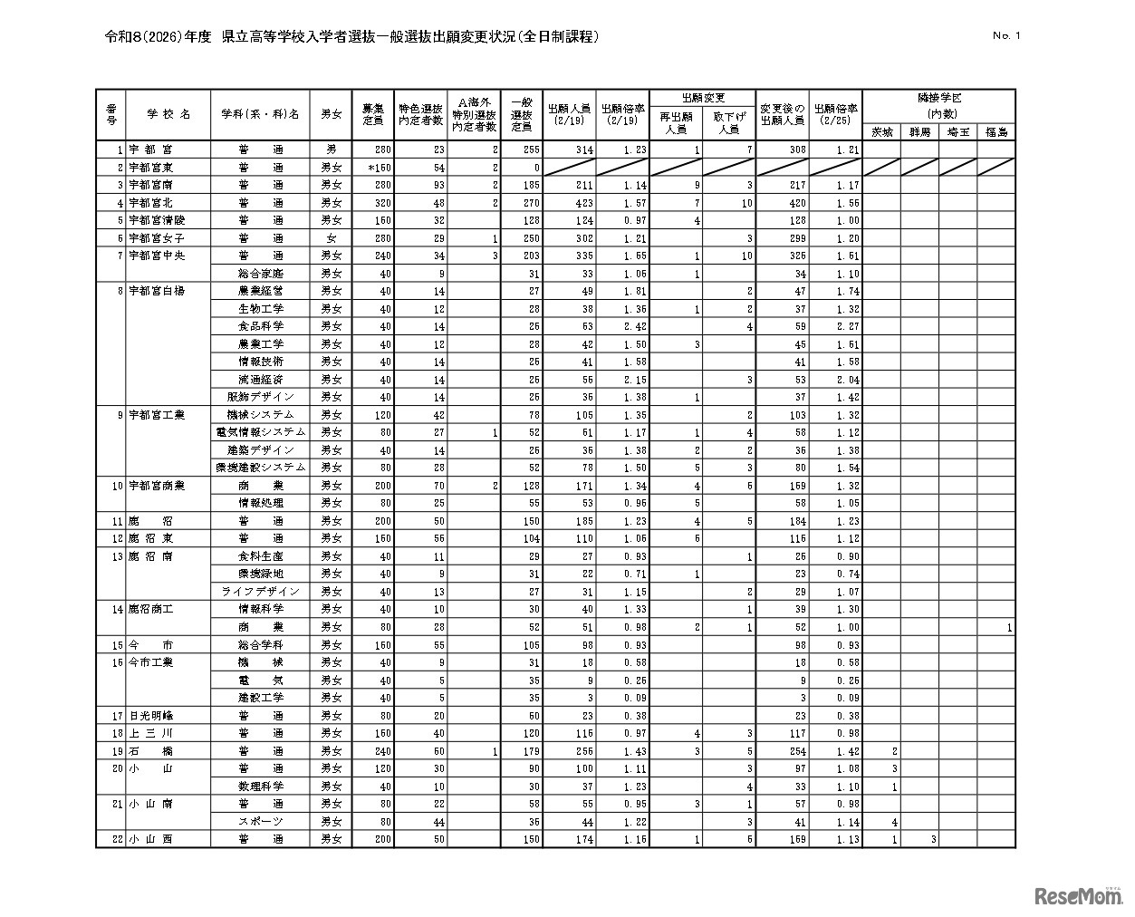令和8（2026）年度　県立高等学校入学者選抜一般選抜出願変更状況（全日制課程）