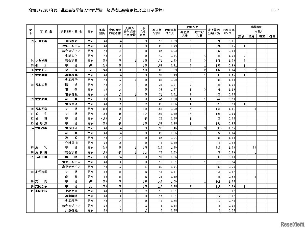 令和8（2026）年度　県立高等学校入学者選抜一般選抜出願変更状況（全日制課程）
