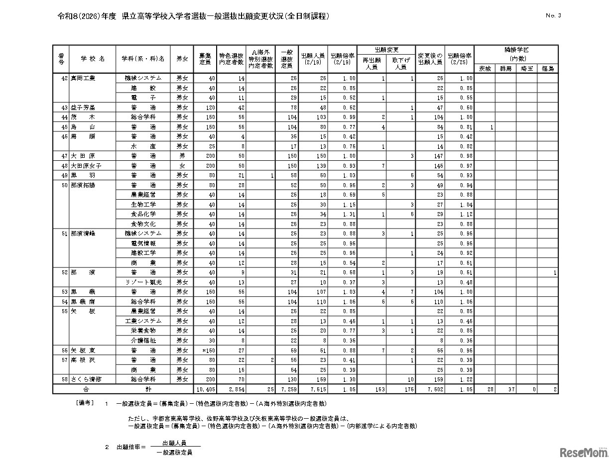 令和8（2026）年度　県立高等学校入学者選抜一般選抜出願変更状況（全日制課程）
