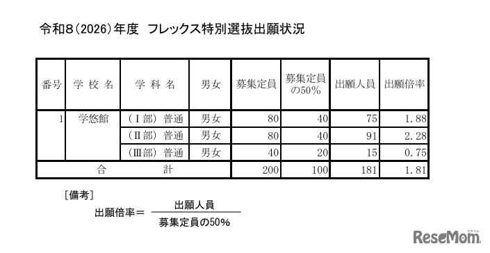令和8（2026）年度　フレックス特別選抜出願状況