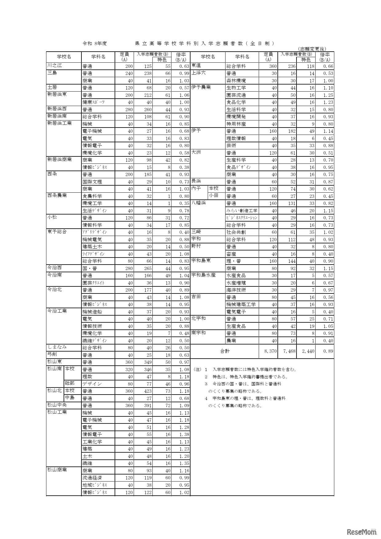 愛媛県立高等学校学科別入学志願者数（全日制）志願変更後