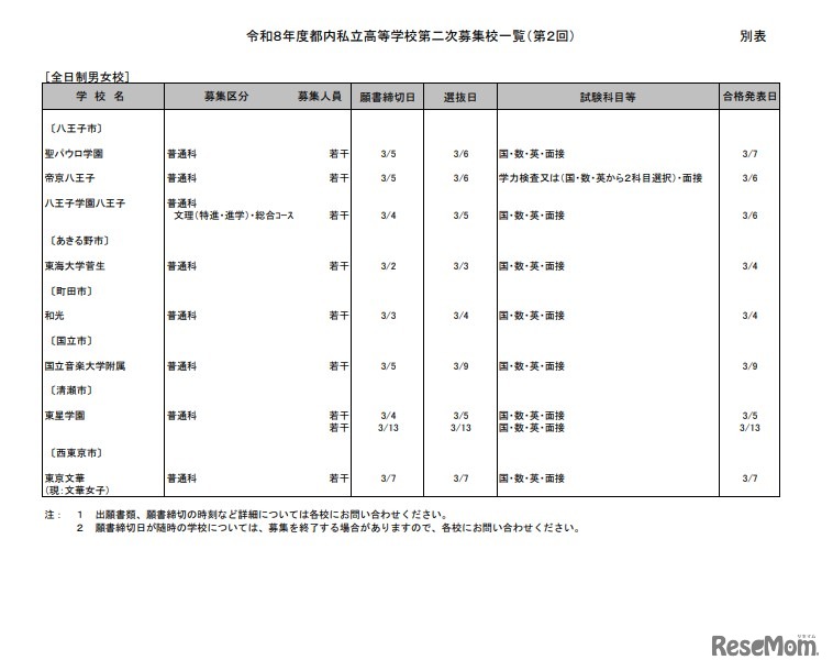 2026年度都内私立高等学校第2次募集校一覧（第2回）：全日制男女校