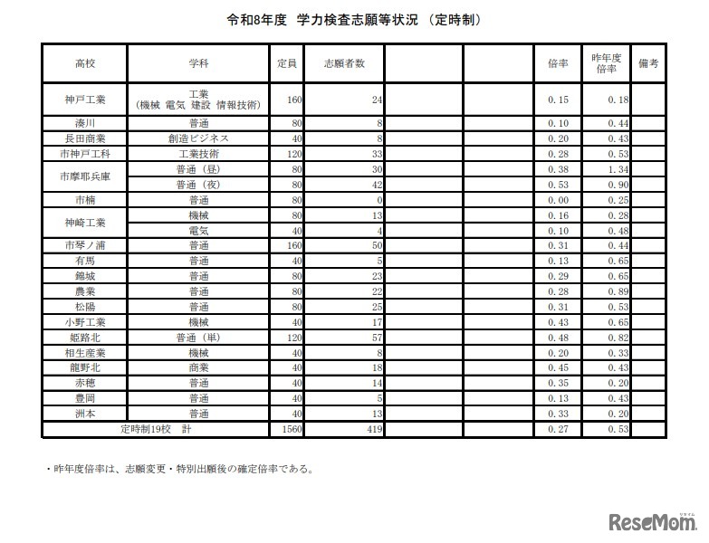 2026年度　学力検査志願等状況（定時制）：2026年2月25日15時現在