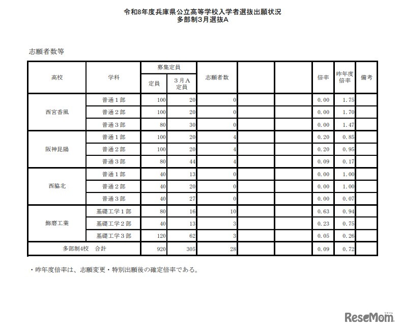 2026年度兵庫県公立高等学校入学者選抜出願状況（多部制3月選抜A）：2026年2月25日15時現在