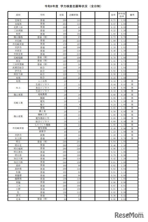 2026年度　学力検査志願等状況（全日制）：2026年2月25日15時現在