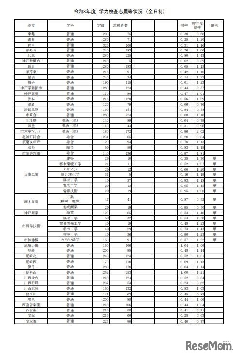 2026年度　学力検査志願等状況（全日制）：2026年2月25日15時現在