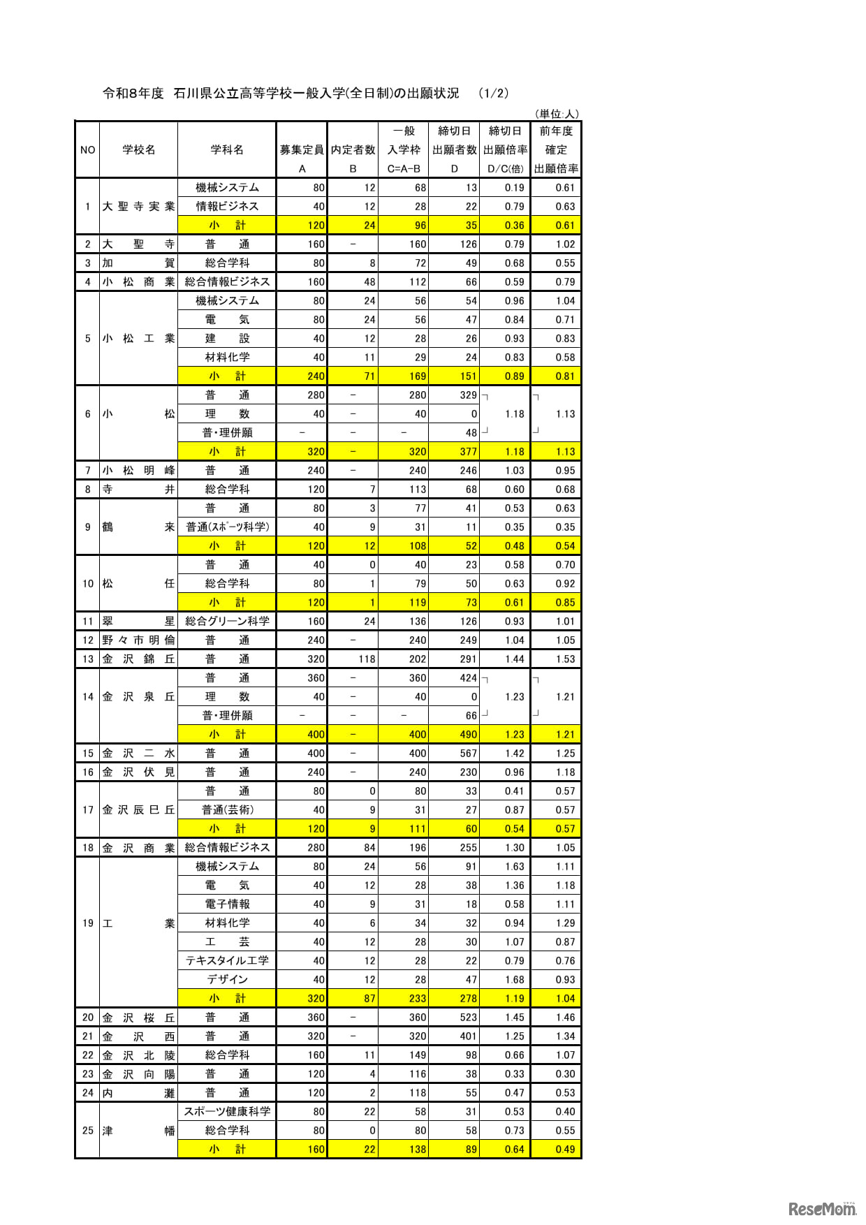 2026年度　石川県公立高等学校一般入学（全日制）の出願状況（2月24日）