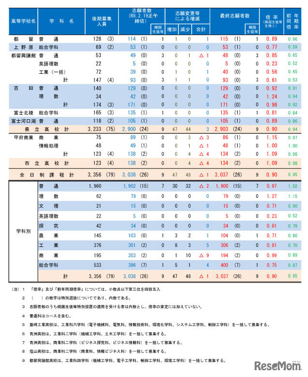 令和8年度山梨県公立高等学校入学者選抜　志願変更後の最終志願者数（学校別）