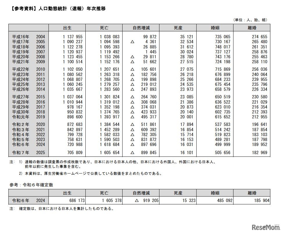 人口動態統計（速報）年次推移