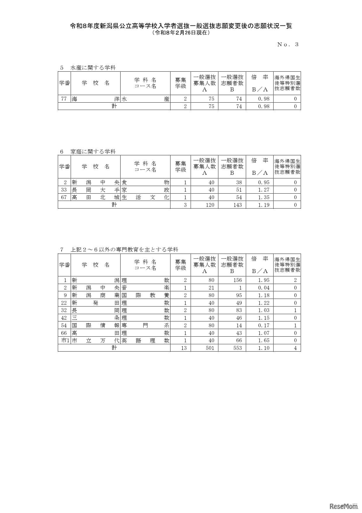 令和8年度新潟県公立高等学校入学者選抜一般選抜志願変更後の志願状況一覧（2月26日現在）全日制