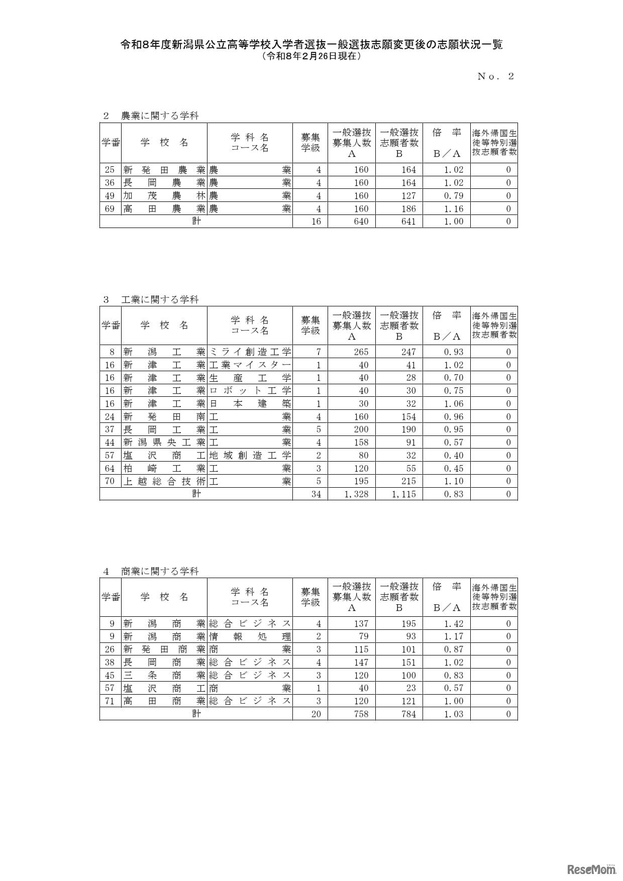 令和8年度新潟県公立高等学校入学者選抜一般選抜志願変更後の志願状況一覧（2月26日現在）全日制