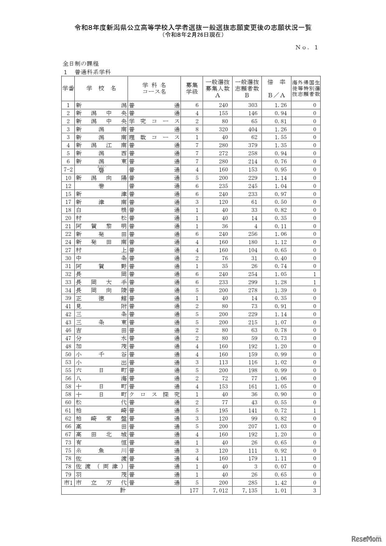令和8年度新潟県公立高等学校入学者選抜一般選抜志願変更後の志願状況一覧（2月26日現在）全日制