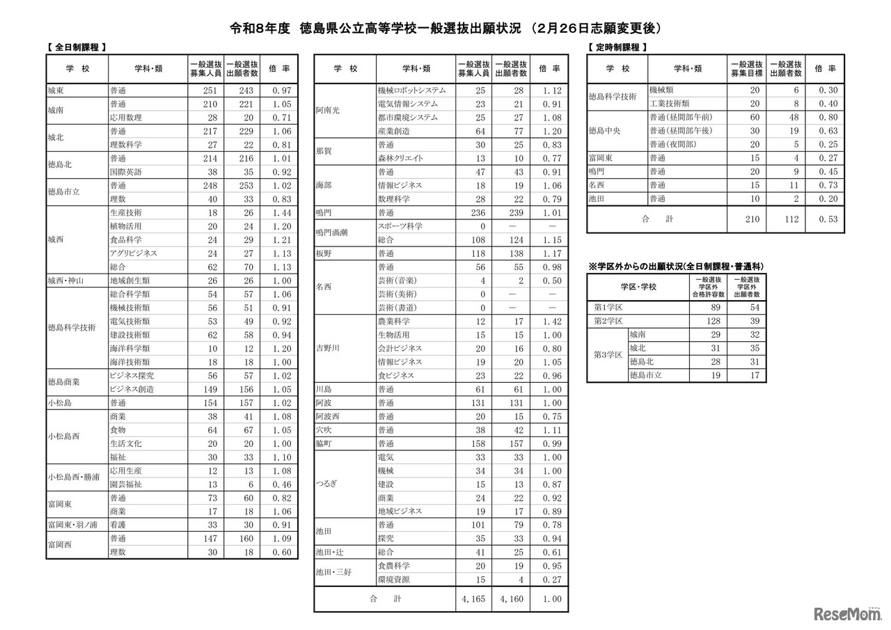 2026年度徳島県公立高等学校一般選抜出願状況　（2月26日志願変更後）
