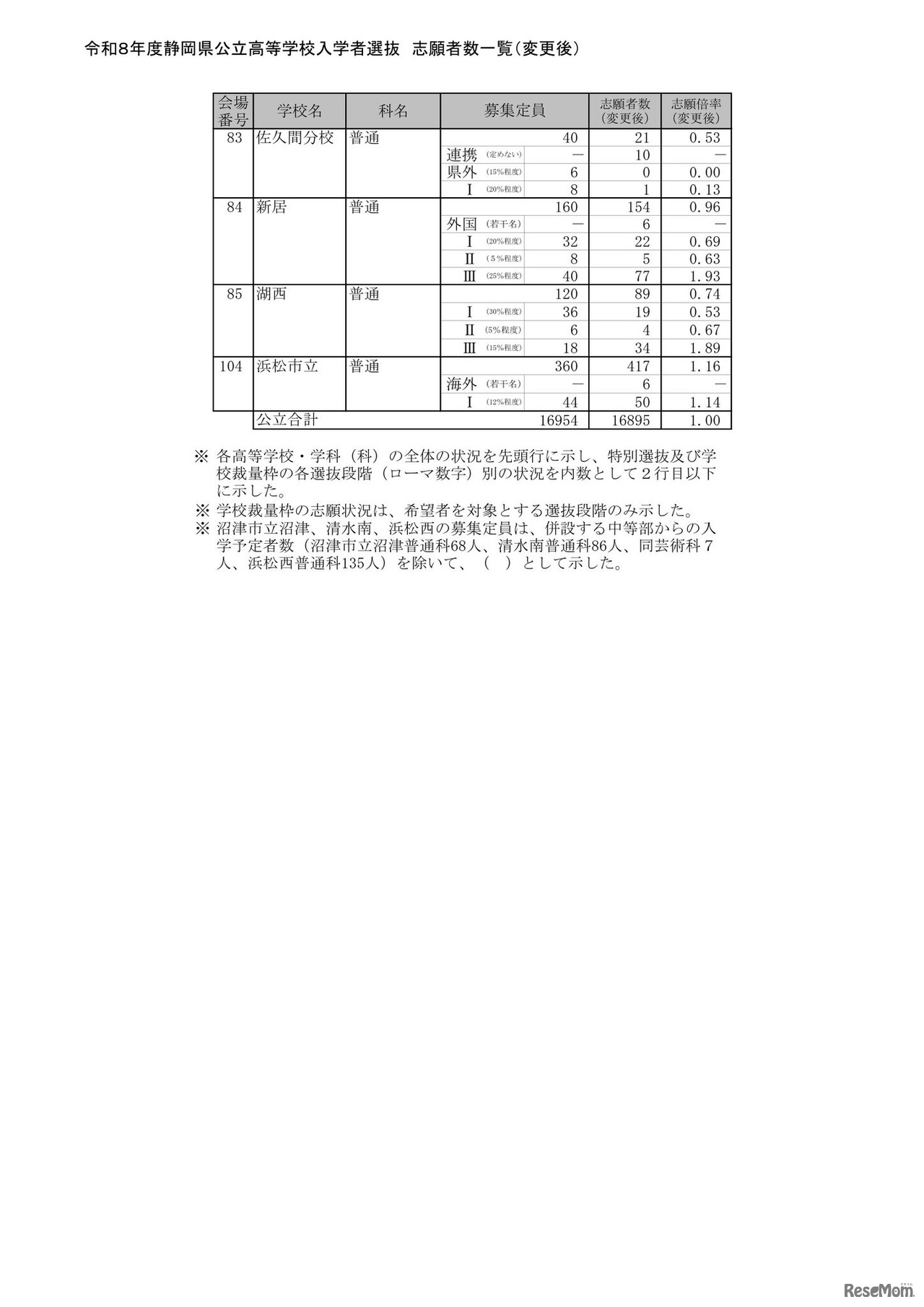 2026年度静岡県公立高等学校入学者選抜 志願者数一覧（変更後）