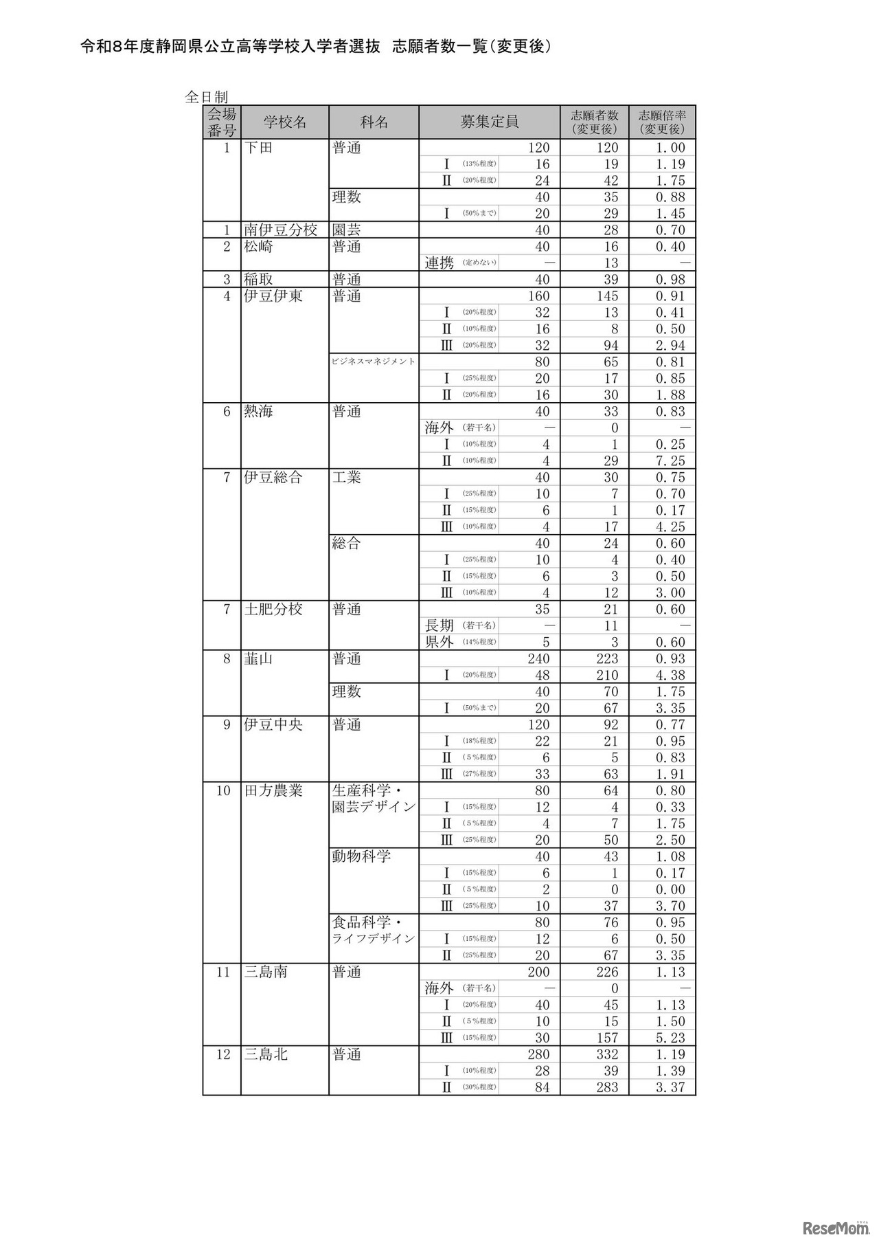 2026年度静岡県公立高等学校入学者選抜 志願者数一覧（変更後）