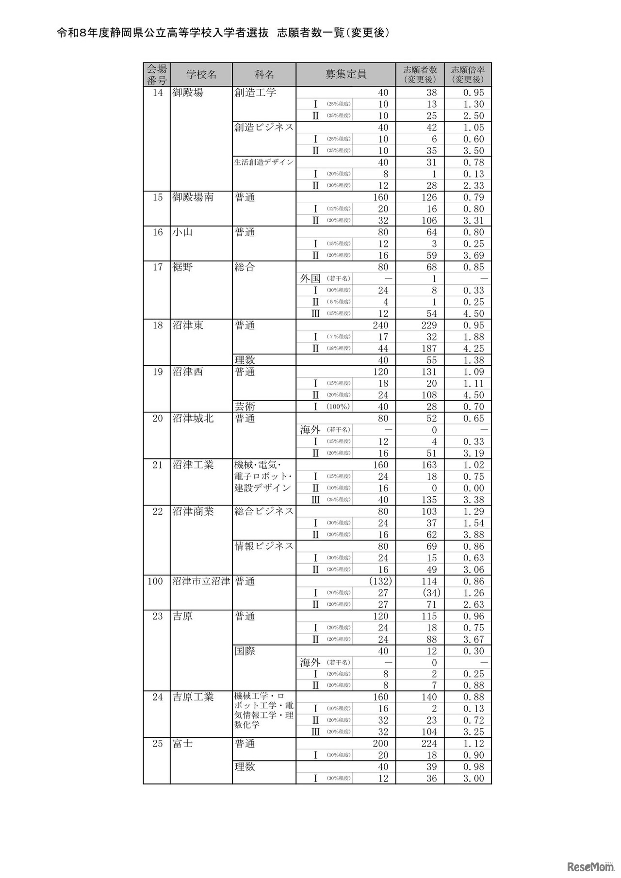 2026年度静岡県公立高等学校入学者選抜 志願者数一覧（変更後）