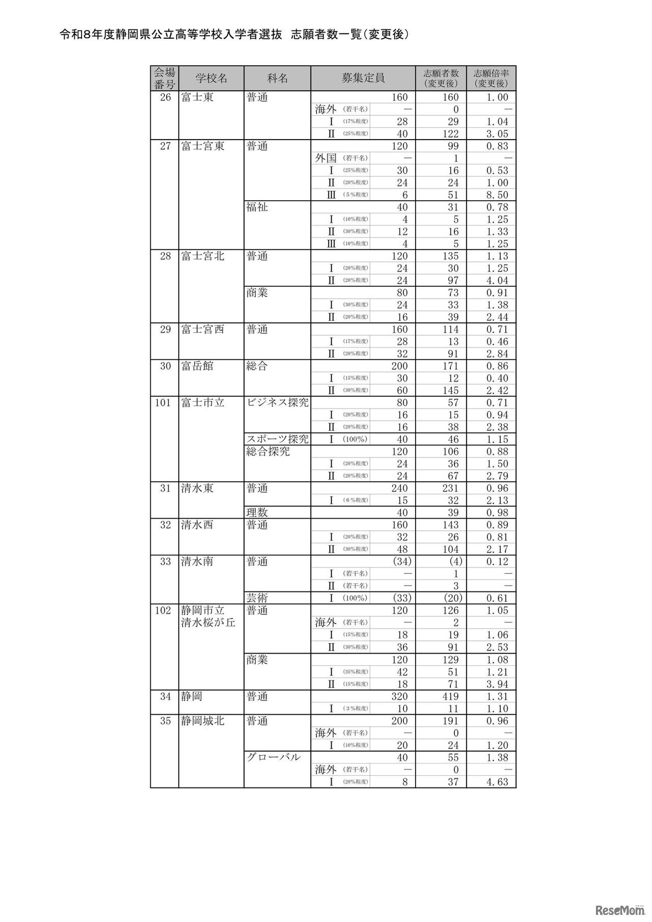 2026年度静岡県公立高等学校入学者選抜 志願者数一覧（変更後）